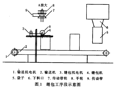 乙烯輸送縫包機出現(xiàn)各種問題怎么辦